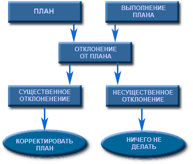 В случае сопровождения проекта, сравнивают план с фактом (план-фактный анализ). Рисками в данном случае считаются отклонения факта от плана