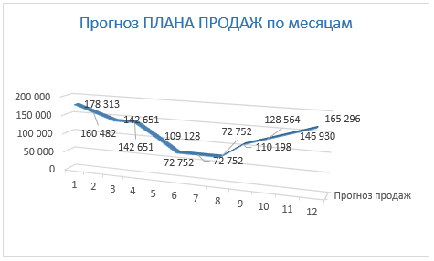 График плана продаж