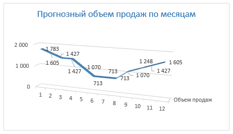 График - прогноз объема продаж