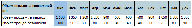 Теперь посчитаем тренд сезонности, с учетом данных прошедшего года в Excel