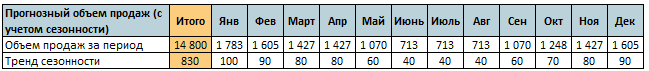 Чтобы рассчитать прогнозный объем продаж (14 800) по месяцам, нужно выполнить следующий алгоритм расчета