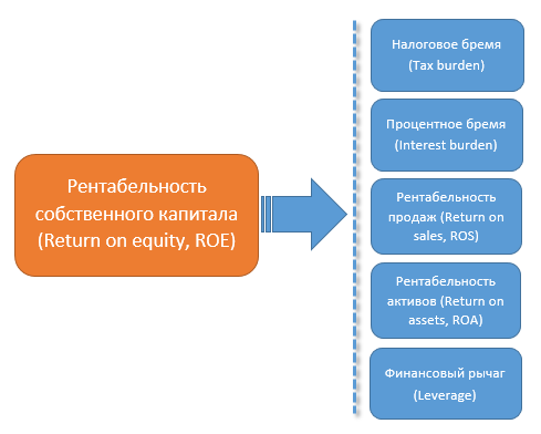 Развернутая 5-факторная модель Дюпона определяет влияние факторов на ROE