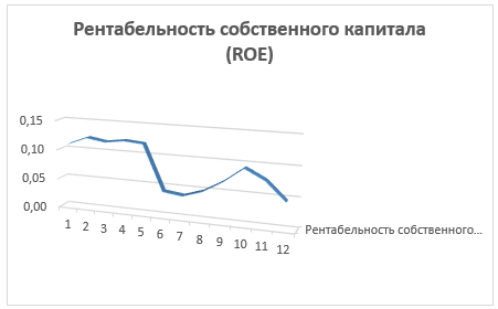 5-факторная модель Дюпона, ROE