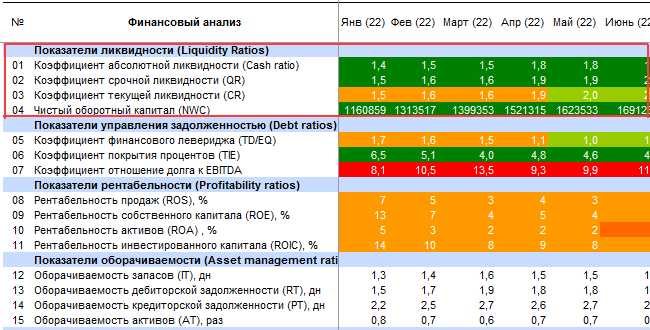 Показатели ликвидности (Liquidity Ratios) В практике финансового анализа выделяют три основные показателя ликвидности: абсолютной, срочной и текущей