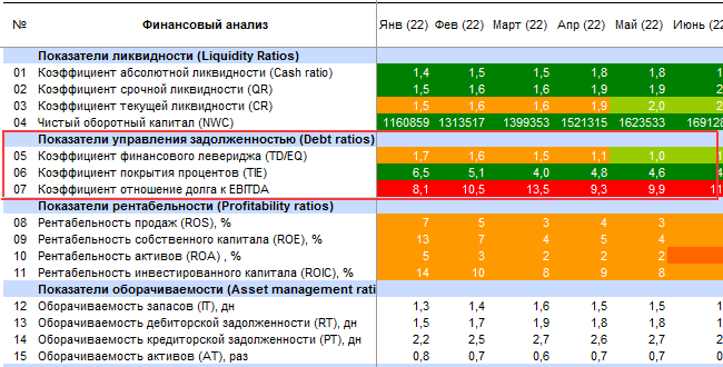 В практике финансового анализа выделяют три основные показателя: отношение заемного капитала к собственному, коэффициент покрытия обслуживания долга и отношение долга к EBITDA