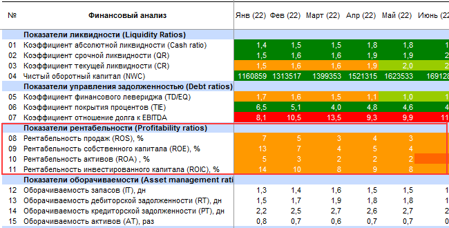 Показатели рентабельности (Profitability ratios) Коэффициенты доходности отражают способность компании приносить прибыль своим акционерам