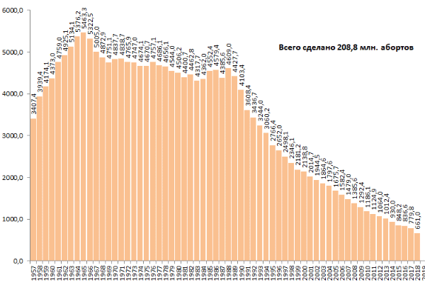 Динамика абортов начиная с 1957 года по 2018 год